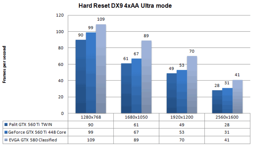 Производительность Gigabyte GeForce GTX 560 Ti 448 Cores WindForce
